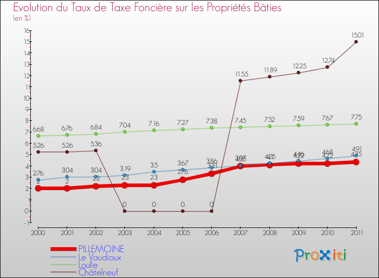 Evolution du taux de la taxe foncière sur le bati pour PILLEMOINE et les communes proches Comparaison des taux de taxe foncière sur le bati pour PILLEMOINE et les communes voisines
