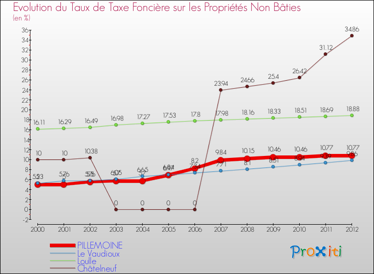Evolution du taux de la taxe foncière sur les immeubles et terrains non batis pour PILLEMOINE et les communes proches de 2000 à 2012 Comparaison des taux de la taxe foncière sur les immeubles et terrains non batis pour PILLEMOINE et les communes voisines de 2000 à 2012