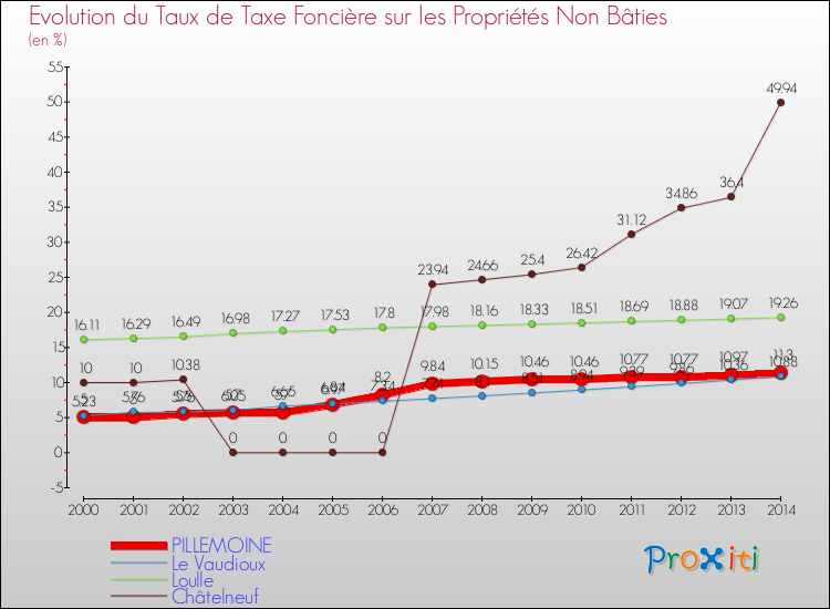 Evolution du taux de la taxe foncière sur les immeubles et terrains non batis pour PILLEMOINE et les communes proches de 2000 à 2014 Comparaison des taux de la taxe foncière sur les immeubles et terrains non batis pour PILLEMOINE et les communes voisines de 2000 à 2014