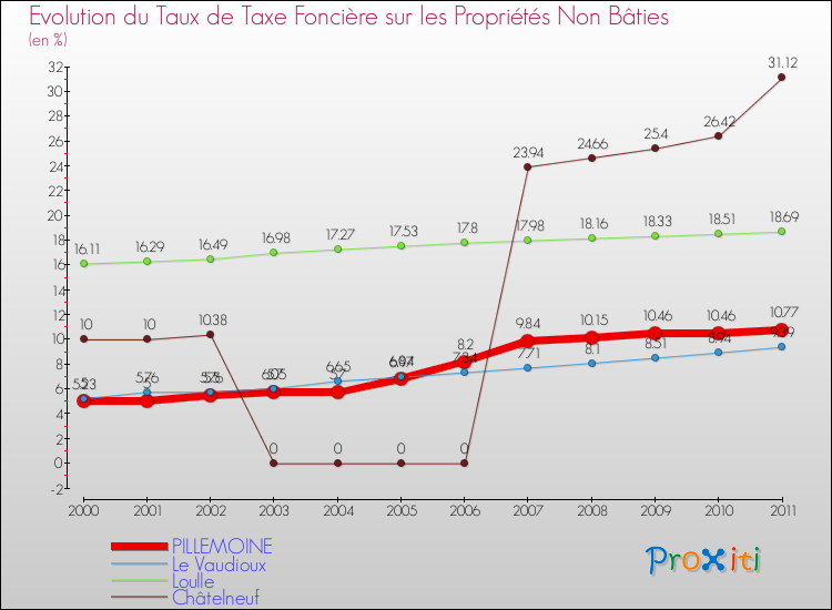 Evolution du taux de la taxe foncière sur les immeubles et terrains non batis pour PILLEMOINE et les communes proches Comparaison des taux de la taxe foncière sur les immeubles et terrains non batis pour PILLEMOINE et les communes voisines
