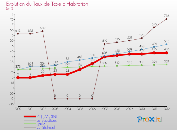 Evolution du taux de la taxe d'habitation pour PILLEMOINE et les communes proches Comparaison des taux de la taxe d'habitation pour PILLEMOINE et les communes voisines