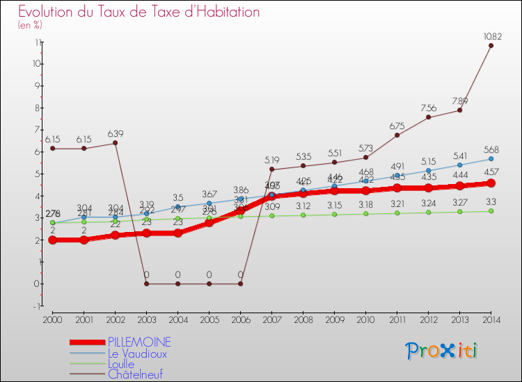 Evolution du taux de la taxe d'habitation pour PILLEMOINE et les communes proches de 2000 à 2014 Comparaison des taux de la taxe d'habitation pour PILLEMOINE et les communes voisines de 2000 à 2014