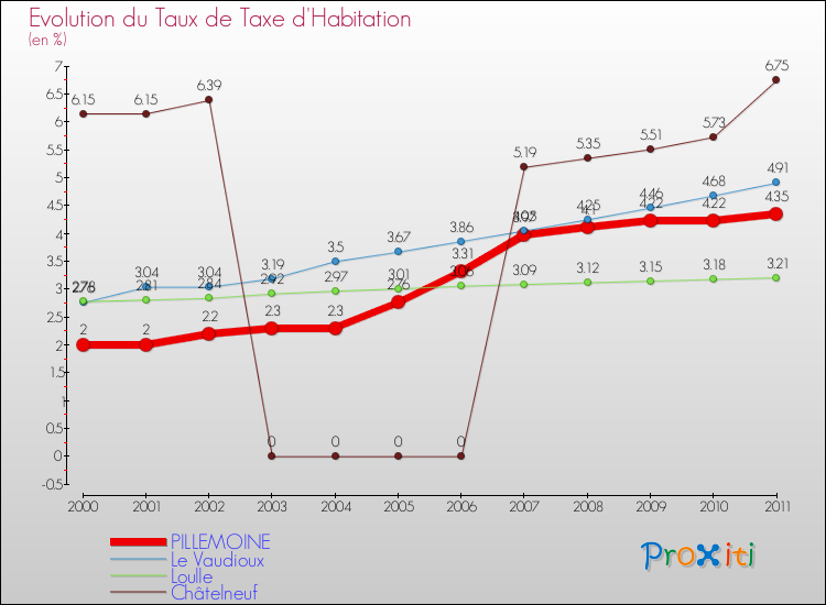 Evolution du taux de la taxe d'habitation pour PILLEMOINE et les communes proches Comparaison des taux de la taxe d'habitation pour PILLEMOINE et les communes voisines