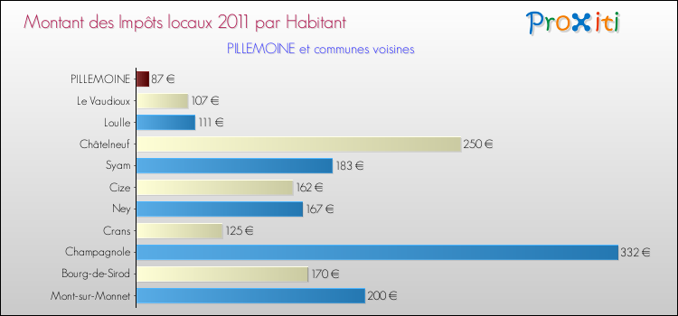 Montant des impôts locaux par Habitant pour PILLEMOINE et les communes proches Comparaison des impôts locaux par habitant pour PILLEMOINE et les communes voisines