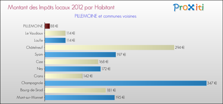 Montant des impôts locaux par Habitant pour PILLEMOINE et les communes proches Comparaison des impôts locaux par habitant pour PILLEMOINE et les communes voisines