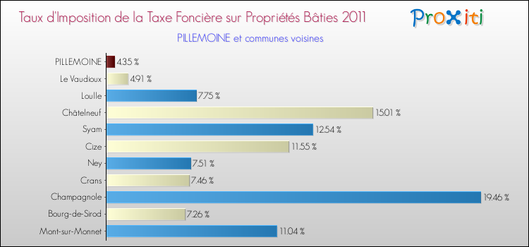 Taux d'imposition de la taxe foncière sur le bati 2011 pour PILLEMOINE et les communes proches Comparaison des taux d'imposition de la taxe foncière sur le bati 2011 pour PILLEMOINE et les communes voisines