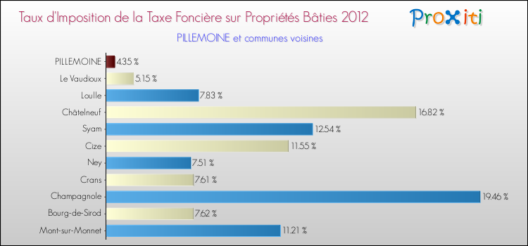 Taux d'imposition de la taxe foncière sur le bati 2012 pour PILLEMOINE et les communes proches Comparaison des taux d'imposition de la taxe foncière sur le bati 2012 pour PILLEMOINE et les communes voisines