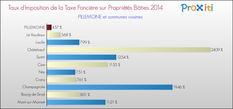 Taux d'imposition de la taxe foncière sur le bati 2014 pour PILLEMOINE et les communes proches Comparaison des taux d'imposition de la taxe foncière sur le bati 2014 pour PILLEMOINE et les communes voisines