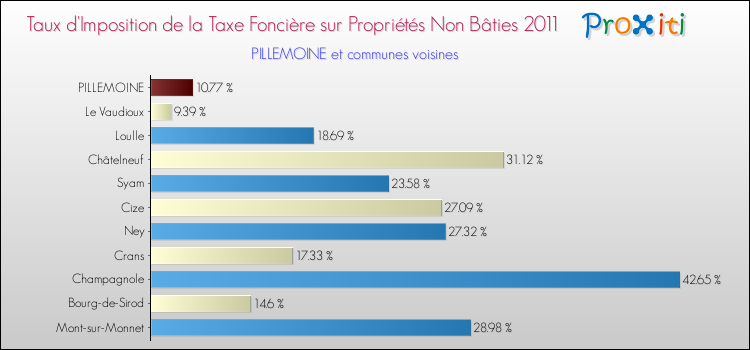 Taux d'imposition de la taxe foncière sur les immeubles et terrains non batis 2011 pour PILLEMOINE et les communes proches Comparaison des taux d'imposition de la taxe foncière sur les immeubles et terrains non batis 2011 pour PILLEMOINE et les communes voisines