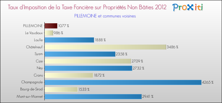 Taux d'imposition de la taxe foncière sur les immeubles et terrains non batis 2012 pour PILLEMOINE et les communes proches Comparaison des taux d'imposition de la taxe foncière sur les immeubles et terrains non batis 2012 pour PILLEMOINE et les communes voisines