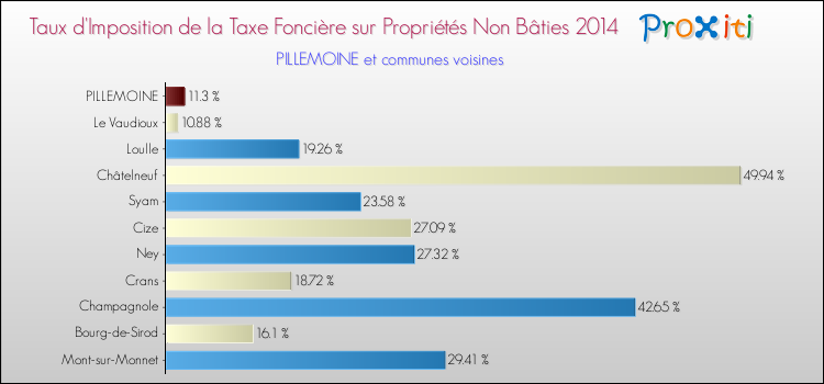 Taux d'imposition de la taxe foncière sur les immeubles et terrains non batis 2014 pour PILLEMOINE et les communes proches Comparaison des taux d'imposition de la taxe foncière sur les immeubles et terrains non batis 2014 pour PILLEMOINE et les communes voisines