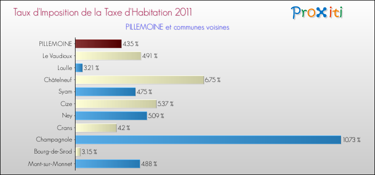 Taux d'imposition de la taxe d'habitation 2011 pour PILLEMOINE et les communes proches Comparaison des taux d'imposition de la taxe d'habitation 2011 pour PILLEMOINE et les communes voisines