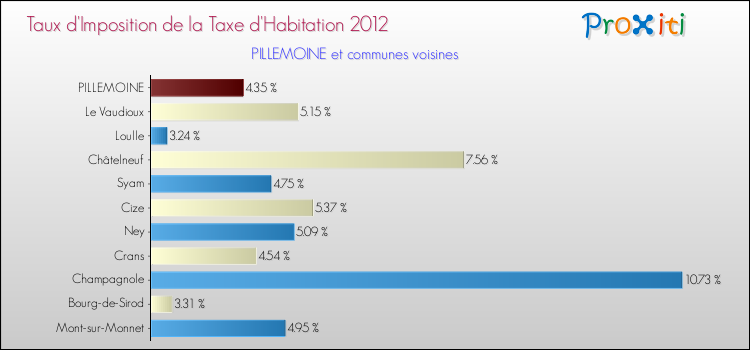 Taux d'imposition de la taxe d'habitation 2012 pour PILLEMOINE et les communes proches Comparaison des taux d'imposition de la taxe d'habitation 2012 pour PILLEMOINE et les communes voisines