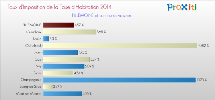 Taux d'imposition de la taxe d'habitation 2014 pour PILLEMOINE et les communes proches Comparaison des taux d'imposition de la taxe d'habitation 2014 pour PILLEMOINE et les communes voisines
