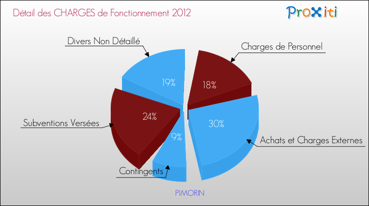 Décomposition des Charges de Fonctionnement 2012 de la commune de PIMORIN Charges de Fonctionnement 2012 pour la commune de PIMORIN