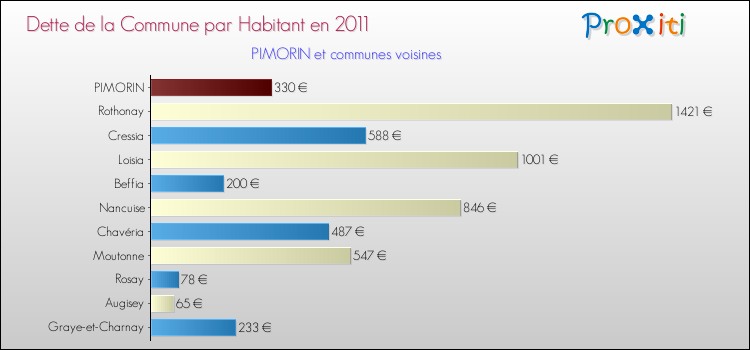 Dette par habitant de la commune en 2011 pour PIMORIN et les communes proches Comparaison de la dette par habitant de la commune en 2011 pour PIMORIN et les communes voisines