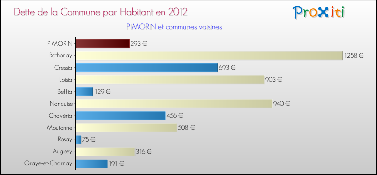 Dette par habitant de la commune en 2012 pour PIMORIN et les communes proches Comparaison de la dette par habitant de la commune en 2012 pour PIMORIN et les communes voisines