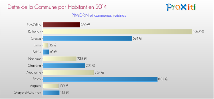 Dette par habitant de la commune en 2014 pour PIMORIN et les communes proches Comparaison de la dette par habitant de la commune en 2014 pour PIMORIN et les communes voisines