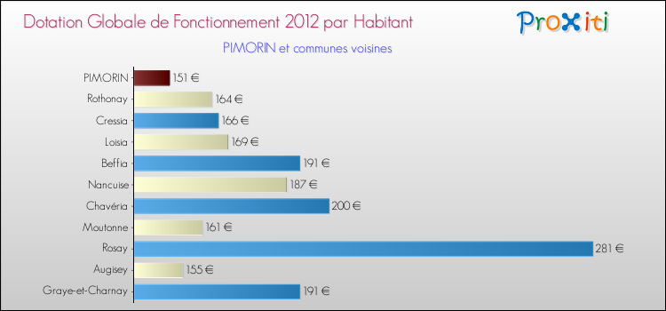 Montant des dotations globales de fonctionnement DGF par Habitant pour PIMORIN et les communes proches Comparaison des des dotations globales de fonctionnement DGF par habitant pour PIMORIN et les communes voisines