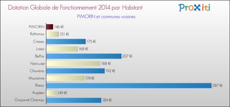 Montant des dotations globales de fonctionnement DGF par Habitant pour PIMORIN et les communes proches en 2014. Comparaison des des dotations globales de fonctionnement DGF par habitant pour PIMORIN et les communes voisines en 2014.