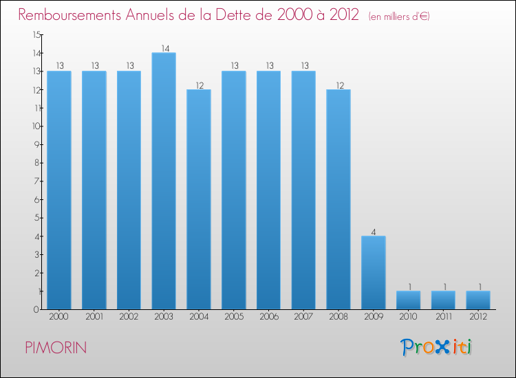 Evolution de l'annuité de la dette pour la commune de PIMORIN de 2000 à 2012 Annuités de la dette pour PIMORIN de 2000 à 2012