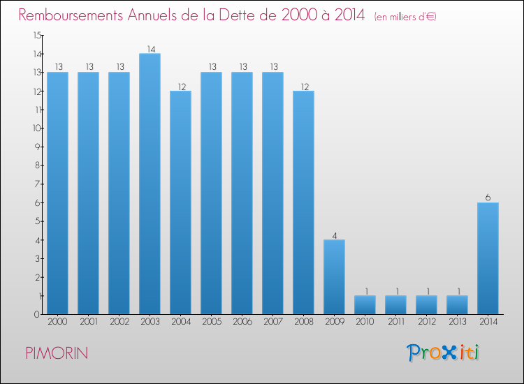 Evolution de l'annuité de la dette pour la commune de PIMORIN de 2000 à 2014 Annuités de la dette pour PIMORIN de 2000 à 2014