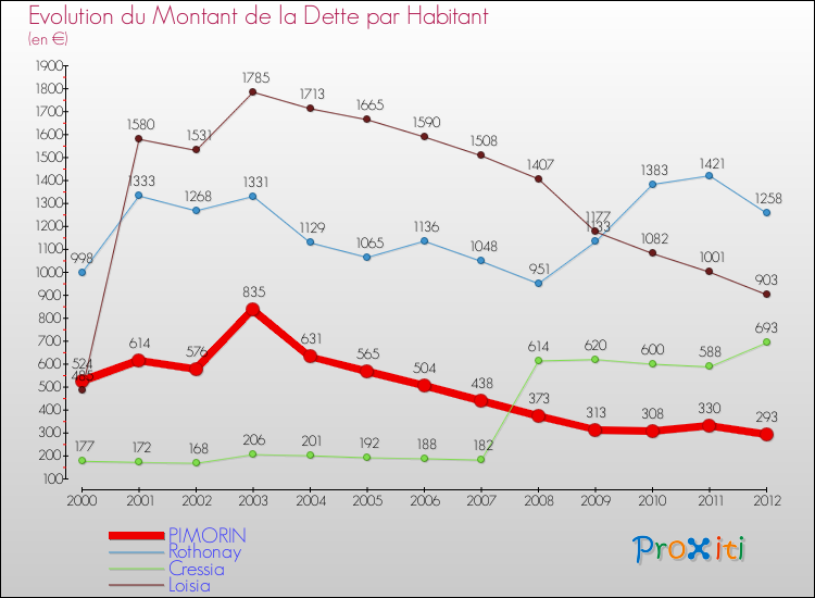 Evolution de la dette par habitant pour la commune de PIMORIN et les communes proches de 2000 à 2012 Comparaison de la dette par habitant pour PIMORIN et les communes voisines de 2000 à 2012