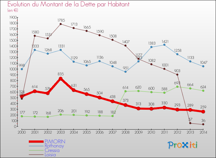 Evolution de la dette par habitant pour la commune de PIMORIN et les communes proches de 2000 à 2014 Comparaison de la dette par habitant pour PIMORIN et les communes voisines de 2000 à 2014