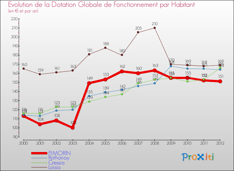 Evolution et montant de la dotation globale de fonctionnement par Habitant pour PIMORIN et les communes proches Comparaison des dotations globales de fonctionnement par habitant pour PIMORIN et les communes voisines