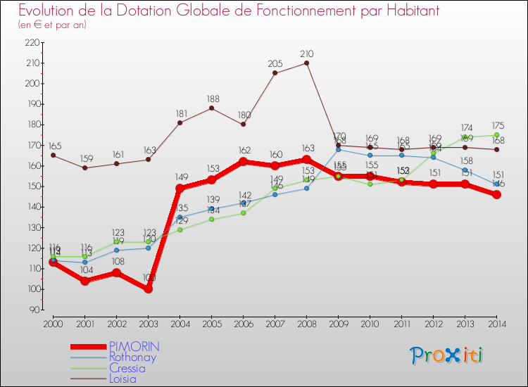Evolution et montant de la dotation globale de fonctionnement par Habitant pour PIMORIN et les communes proches de 2000 à 2014. Comparaison des dotations globales de fonctionnement par habitant pour PIMORIN et les communes voisines de 2000 à 2014.