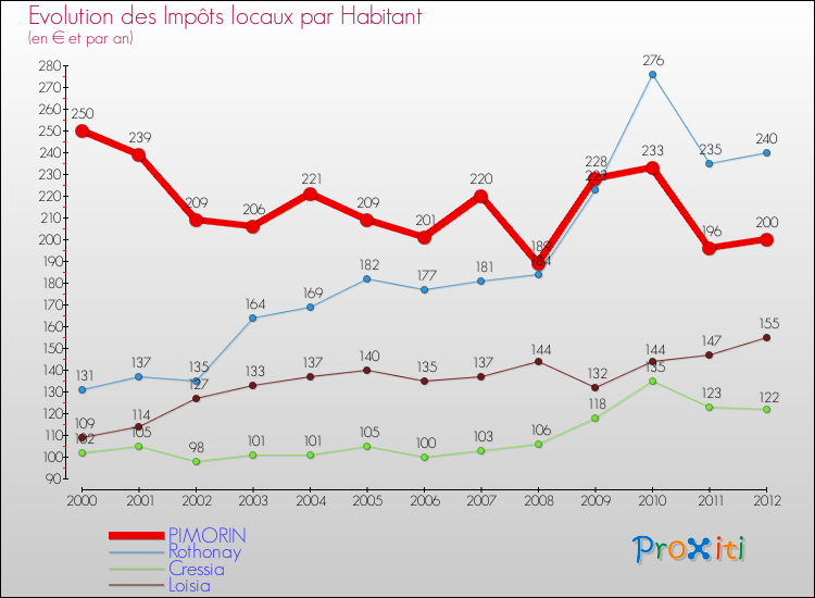 Evolution et montant des impôts locaux par Habitant pour PIMORIN et les communes proches Comparaison des impôts locaux par habitant pour PIMORIN et les communes voisines
