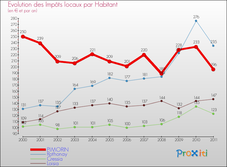 Evolution et montant des impôts locaux par Habitant pour PIMORIN et les communes proches Comparaison des impôts locaux par habitant pour PIMORIN et les communes voisines