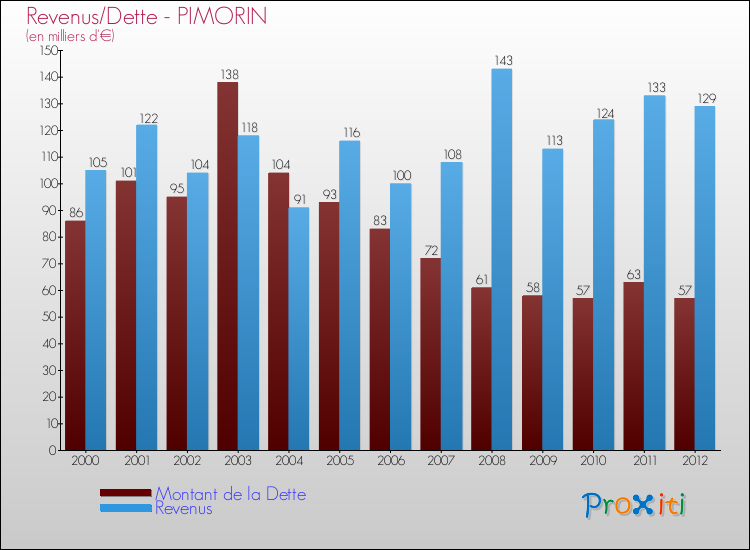 Evolution comparée de la dette et des revenus pour la commune de PIMORIN de 2000 à 2012 Comparaison de la dette et des revenus pour PIMORIN de 2000 à 2012
