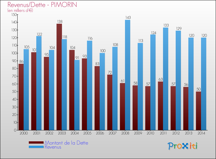 Evolution comparée de la dette et des revenus pour la commune de PIMORIN de 2000 à 2014 Comparaison de la dette et des revenus pour PIMORIN de 2000 à 2014