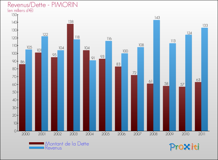 Evolution comparée de la dette et des revenus pour la commune de PIMORIN de 2000 à 2011 Comparaison de la dette et des revenus pour PIMORIN de 2000 à 2011