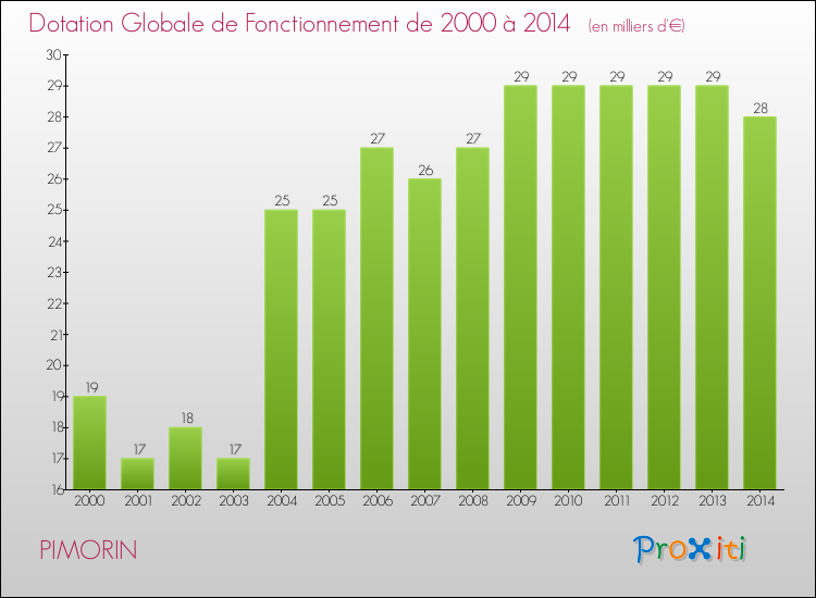 Evolution du montant de la Dotation Globale de Fonctionnement pour la commune de PIMORIN de 2000 à 2014 Evolution du montant de la Dotation Globale de Fonctionnement pour PIMORIN de 2000 à 2014
