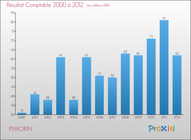 Evolution du résultat comptable pour la commune de PIMORIN de 2000 à 2012 Evolution du résultat comptable pour PIMORIN de 2000 à 2012