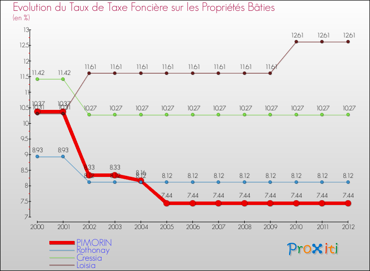 Evolution du taux de la taxe foncière sur le bati pour PIMORIN et les communes proches de 2000 à 2012 Comparaison des taux de taxe foncière sur le bati pour PIMORIN et les communes voisines de 2000 à 2012