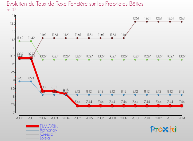 Evolution du taux de la taxe foncière sur le bati pour PIMORIN et les communes proches de 2000 à 2014 Comparaison des taux de taxe foncière sur le bati pour PIMORIN et les communes voisines de 2000 à 2014
