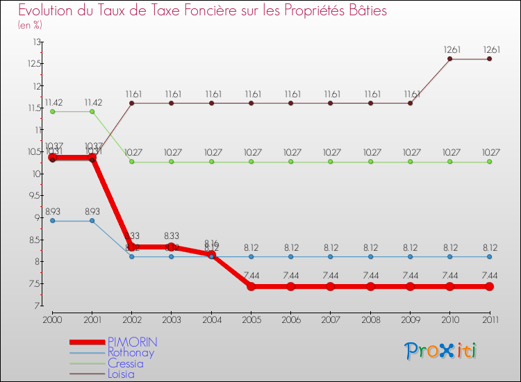 Evolution du taux de la taxe foncière sur le bati pour PIMORIN et les communes proches Comparaison des taux de taxe foncière sur le bati pour PIMORIN et les communes voisines