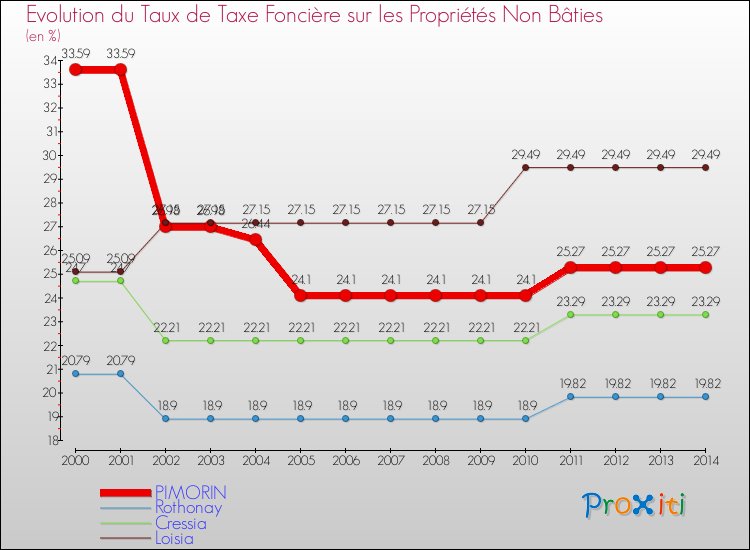 Evolution du taux de la taxe foncière sur les immeubles et terrains non batis pour PIMORIN et les communes proches de 2000 à 2014 Comparaison des taux de la taxe foncière sur les immeubles et terrains non batis pour PIMORIN et les communes voisines de 2000 à 2014