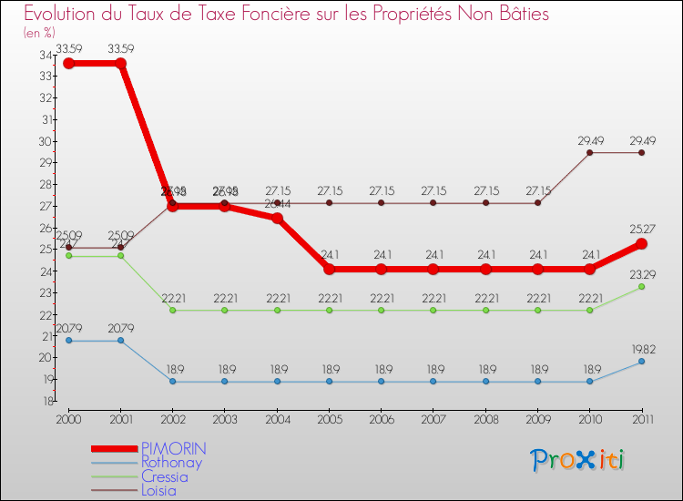 Evolution du taux de la taxe foncière sur les immeubles et terrains non batis pour PIMORIN et les communes proches Comparaison des taux de la taxe foncière sur les immeubles et terrains non batis pour PIMORIN et les communes voisines