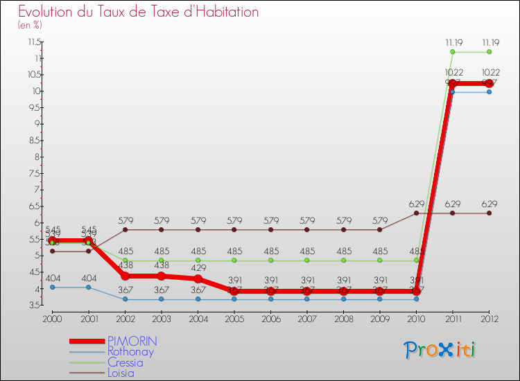 Evolution du taux de la taxe d'habitation pour PIMORIN et les communes proches Comparaison des taux de la taxe d'habitation pour PIMORIN et les communes voisines