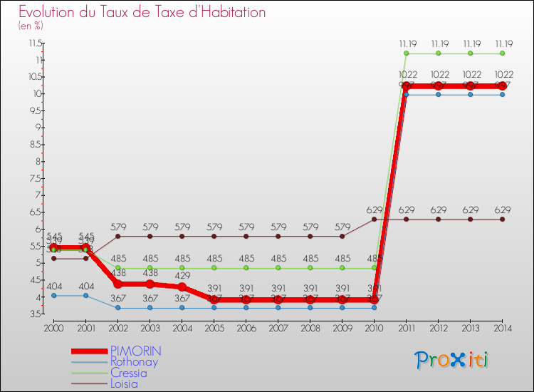 Evolution du taux de la taxe d'habitation pour PIMORIN et les communes proches de 2000 à 2014 Comparaison des taux de la taxe d'habitation pour PIMORIN et les communes voisines de 2000 à 2014