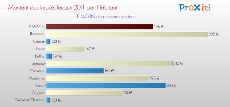 Montant des impôts locaux par Habitant pour PIMORIN et les communes proches Comparaison des impôts locaux par habitant pour PIMORIN et les communes voisines