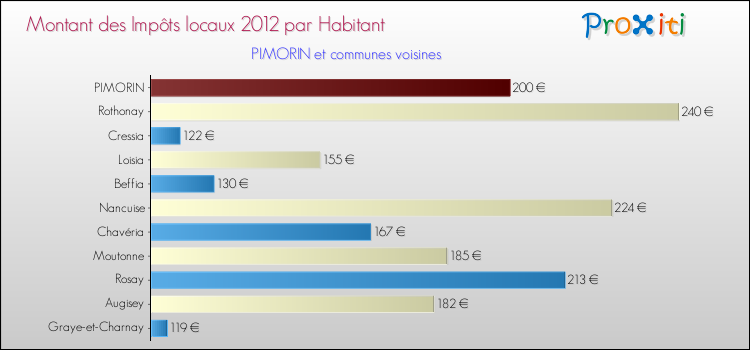 Montant des impôts locaux par Habitant pour PIMORIN et les communes proches Comparaison des impôts locaux par habitant pour PIMORIN et les communes voisines