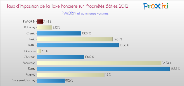 Taux d'imposition de la taxe foncière sur le bati 2012 pour PIMORIN et les communes proches Comparaison des taux d'imposition de la taxe foncière sur le bati 2012 pour PIMORIN et les communes voisines