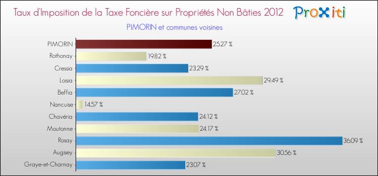 Taux d'imposition de la taxe foncière sur les immeubles et terrains non batis 2012 pour PIMORIN et les communes proches Comparaison des taux d'imposition de la taxe foncière sur les immeubles et terrains non batis 2012 pour PIMORIN et les communes voisines