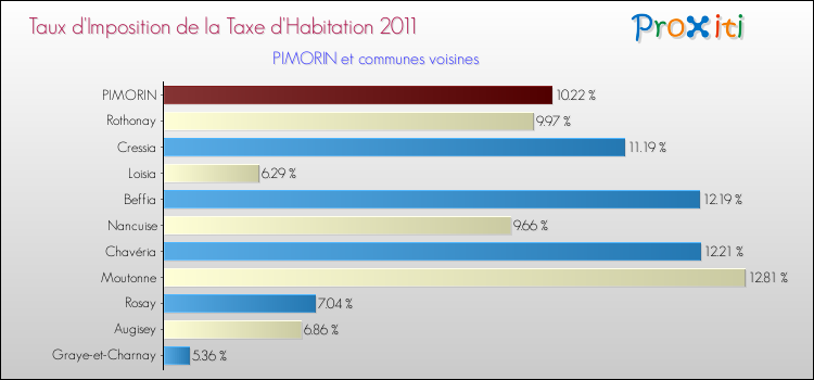 Taux d'imposition de la taxe d'habitation 2011 pour PIMORIN et les communes proches Comparaison des taux d'imposition de la taxe d'habitation 2011 pour PIMORIN et les communes voisines