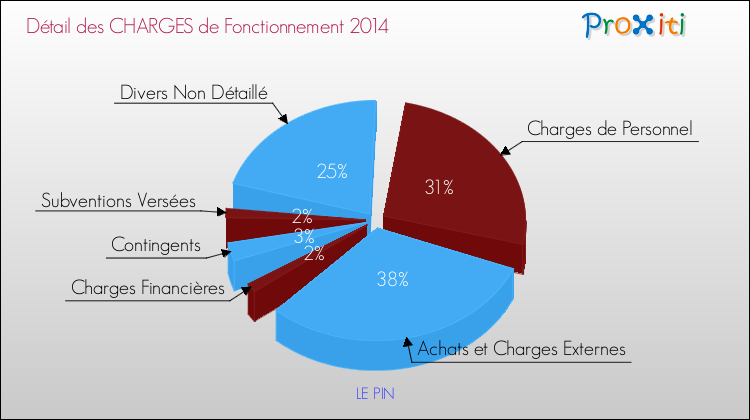 Décomposition des Charges de Fonctionnement 2014 de la commune de LE PIN Charges de Fonctionnement 2014 pour la commune de LE PIN